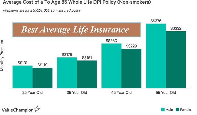 Best Average Life Insurance 2022
